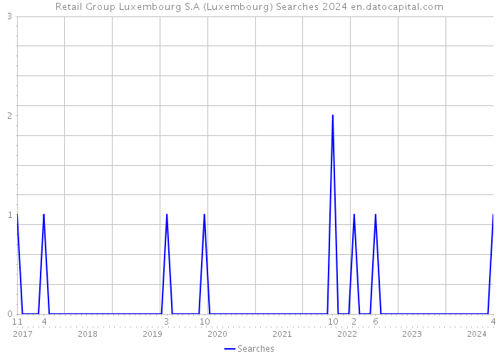 Retail Group Luxembourg S.A (Luxembourg) Searches 2024 