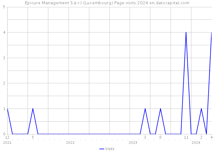 Epicure Management S.à r.l (Luxembourg) Page visits 2024 
