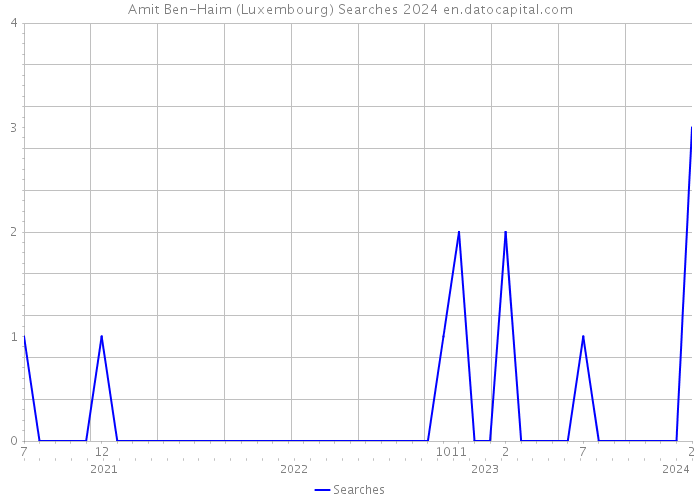 Amit Ben-Haim (Luxembourg) Searches 2024 