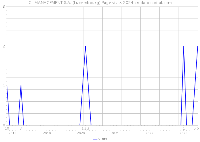 CL MANAGEMENT S.A. (Luxembourg) Page visits 2024 