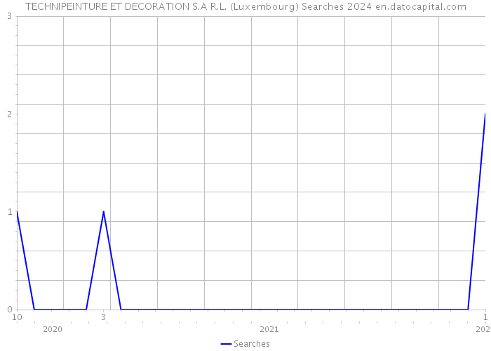 TECHNIPEINTURE ET DECORATION S.A R.L. (Luxembourg) Searches 2024 