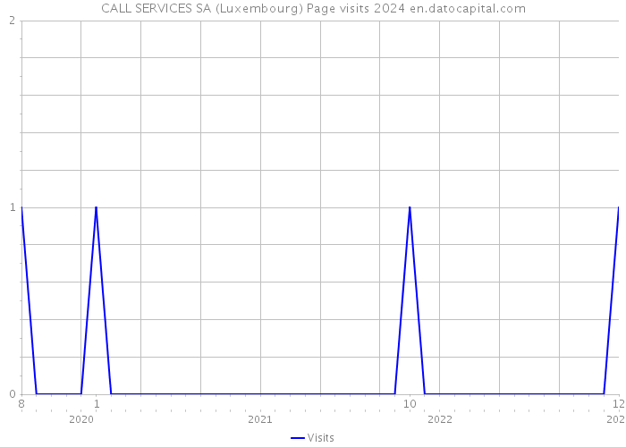 CALL SERVICES SA (Luxembourg) Page visits 2024 