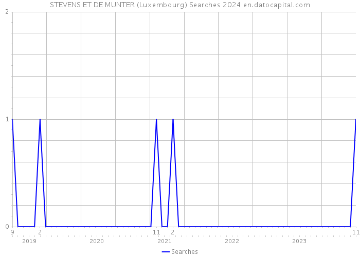 STEVENS ET DE MUNTER (Luxembourg) Searches 2024 