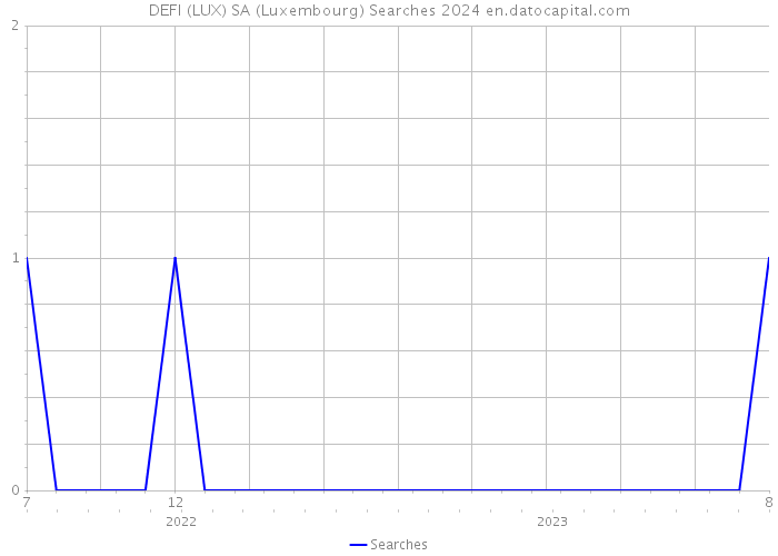 DEFI (LUX) SA (Luxembourg) Searches 2024 
