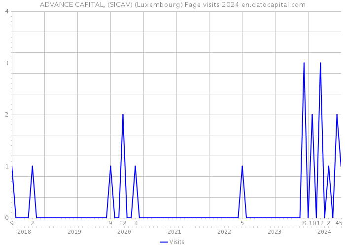 ADVANCE CAPITAL, (SICAV) (Luxembourg) Page visits 2024 