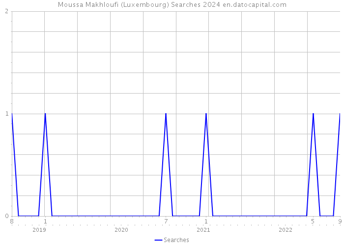 Moussa Makhloufi (Luxembourg) Searches 2024 