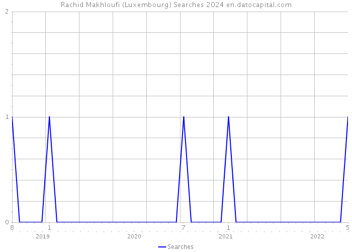 Rachid Makhloufi (Luxembourg) Searches 2024 