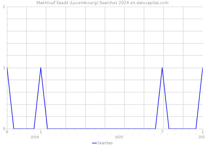 Makhlouf Saadé (Luxembourg) Searches 2024 