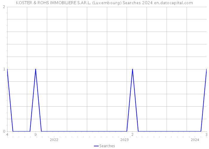KOSTER & ROHS IMMOBILIERE S.AR.L. (Luxembourg) Searches 2024 