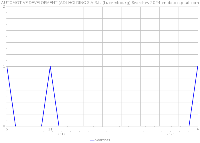 AUTOMOTIVE DEVELOPMENT (AD) HOLDING S.A R.L. (Luxembourg) Searches 2024 