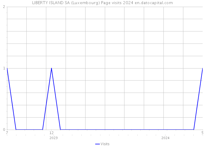 LIBERTY ISLAND SA (Luxembourg) Page visits 2024 