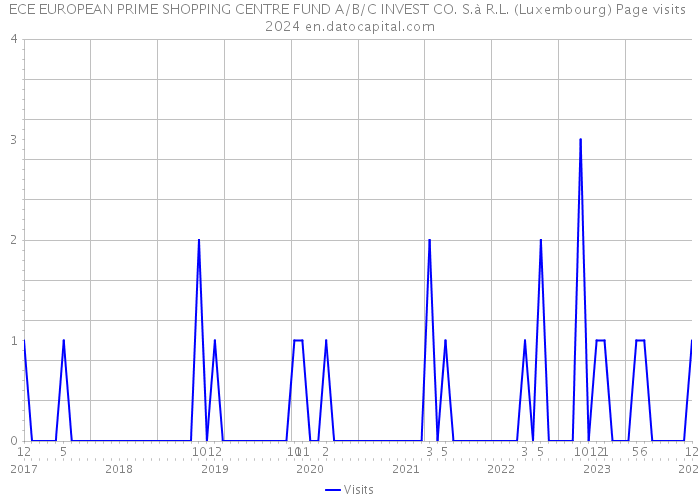 ECE EUROPEAN PRIME SHOPPING CENTRE FUND A/B/C INVEST CO. S.à R.L. (Luxembourg) Page visits 2024 