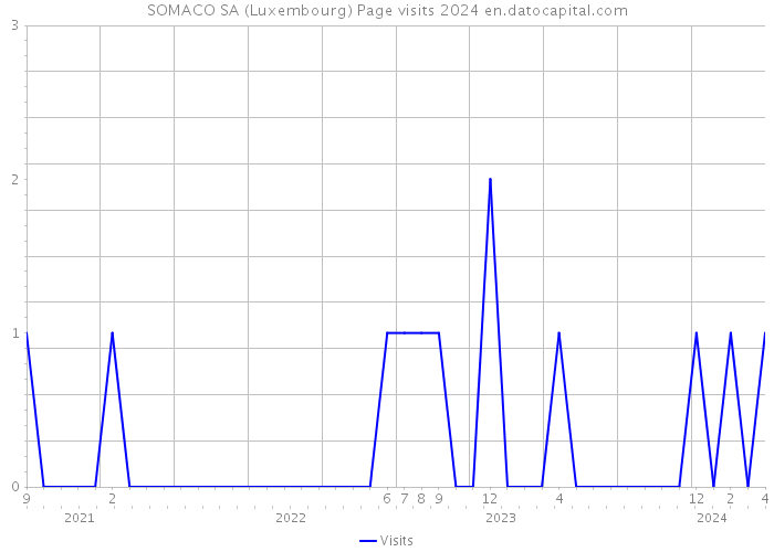 SOMACO SA (Luxembourg) Page visits 2024 