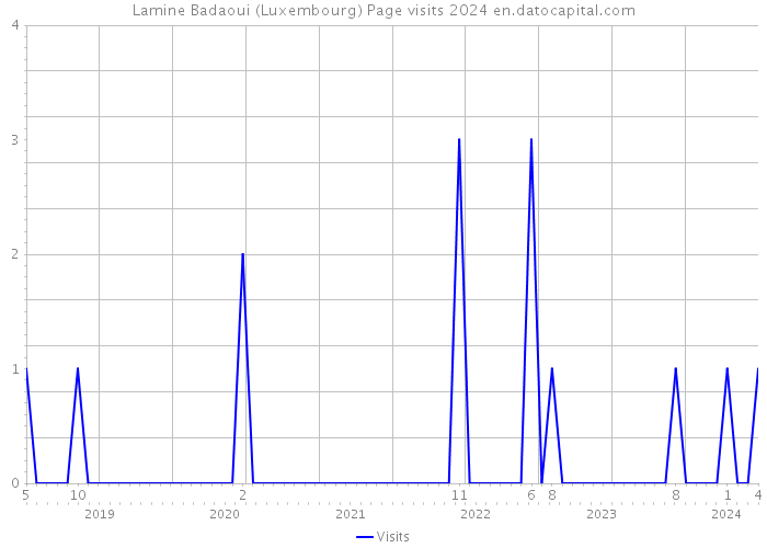 Lamine Badaoui (Luxembourg) Page visits 2024 