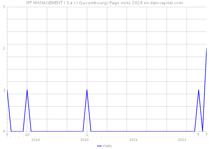 IPF MANAGEMENT I S.à r.l (Luxembourg) Page visits 2024 