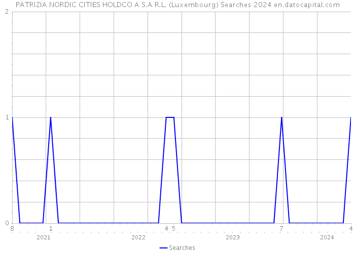 PATRIZIA NORDIC CITIES HOLDCO A S.A R.L. (Luxembourg) Searches 2024 