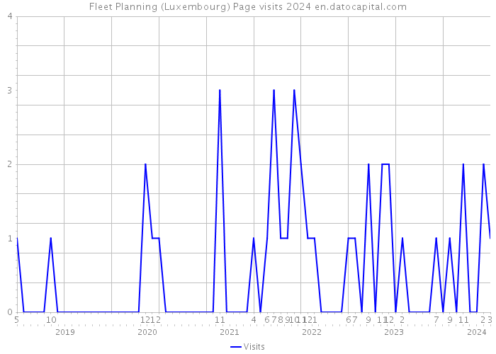 Fleet Planning (Luxembourg) Page visits 2024 