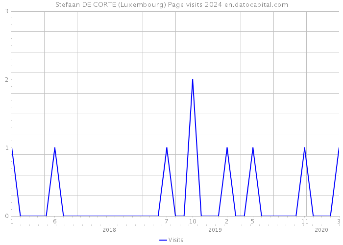 Stefaan DE CORTE (Luxembourg) Page visits 2024 