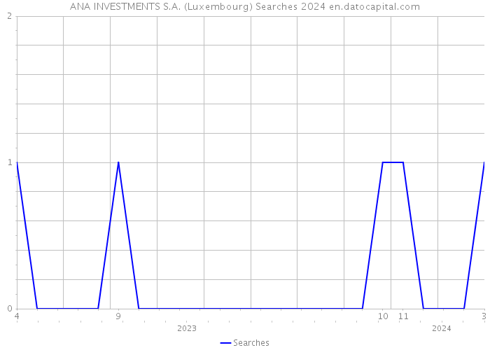 ANA INVESTMENTS S.A. (Luxembourg) Searches 2024 