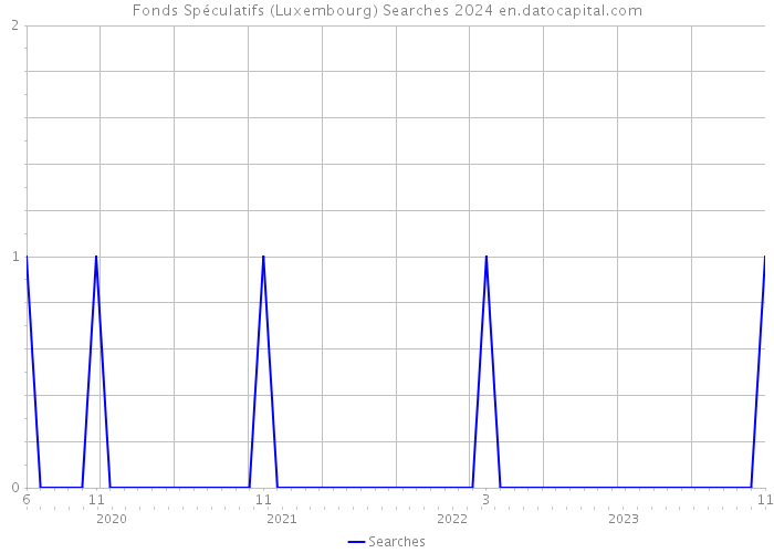 Fonds Spéculatifs (Luxembourg) Searches 2024 