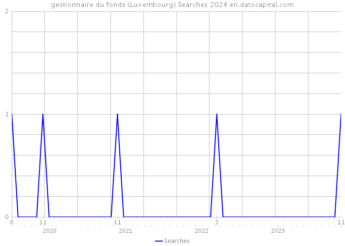 gestionnaire du fonds (Luxembourg) Searches 2024 