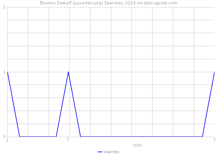 Etienne Dewulf (Luxembourg) Searches 2024 
