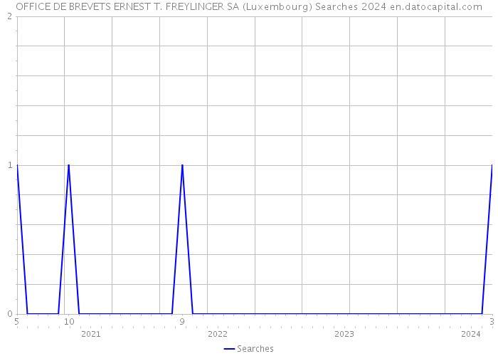 OFFICE DE BREVETS ERNEST T. FREYLINGER SA (Luxembourg) Searches 2024 