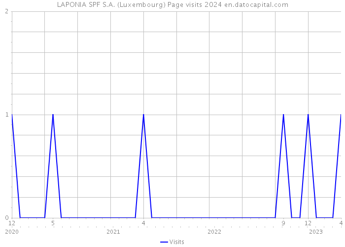 LAPONIA SPF S.A. (Luxembourg) Page visits 2024 