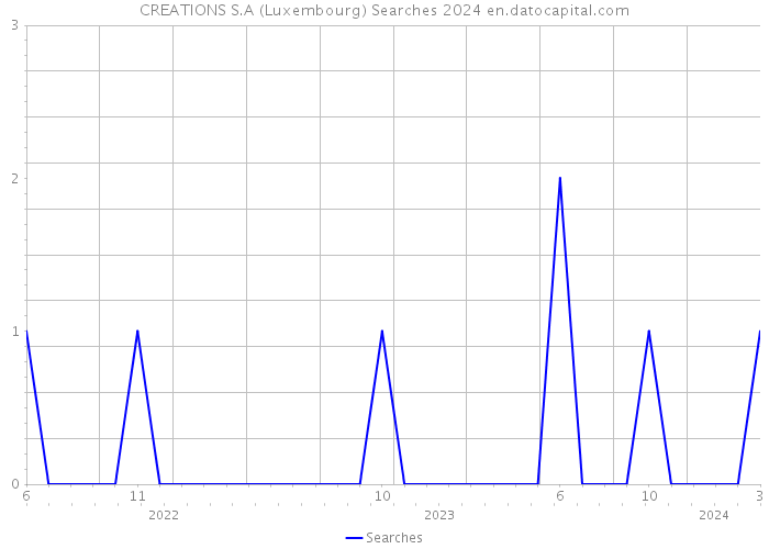 CREATIONS S.A (Luxembourg) Searches 2024 
