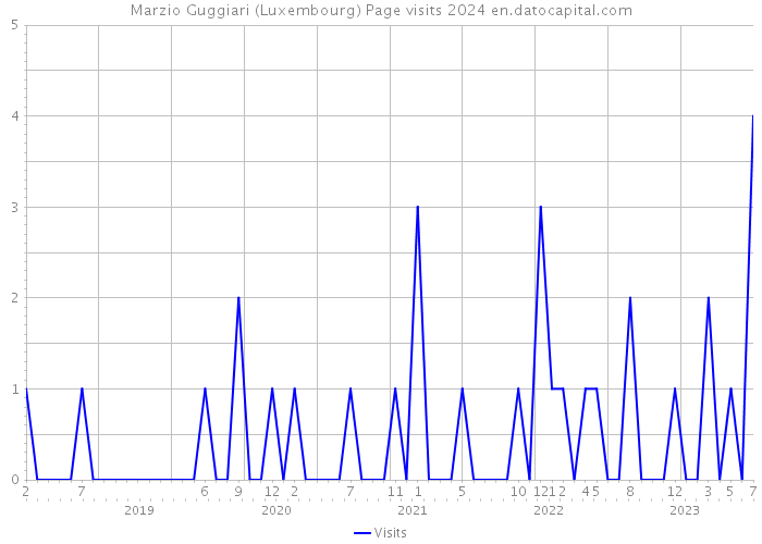 Marzio Guggiari (Luxembourg) Page visits 2024 