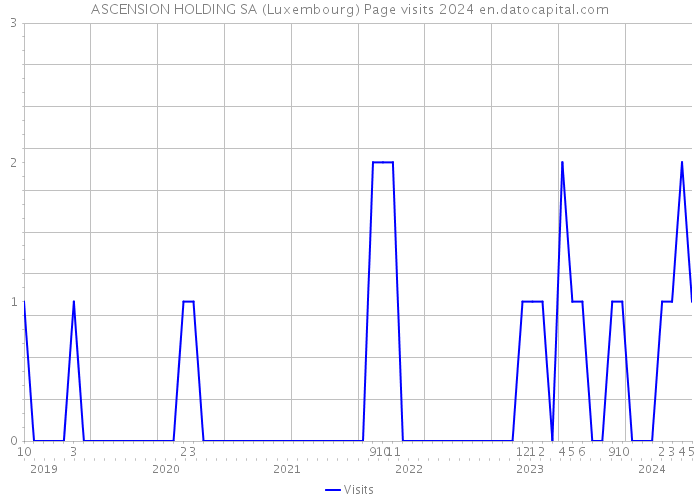 ASCENSION HOLDING SA (Luxembourg) Page visits 2024 