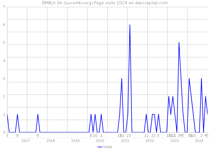 EMBLA SA (Luxembourg) Page visits 2024 