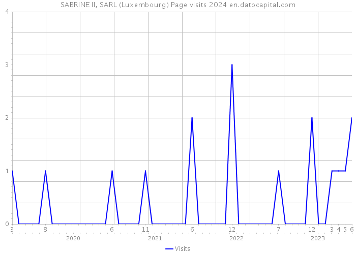SABRINE II, SARL (Luxembourg) Page visits 2024 