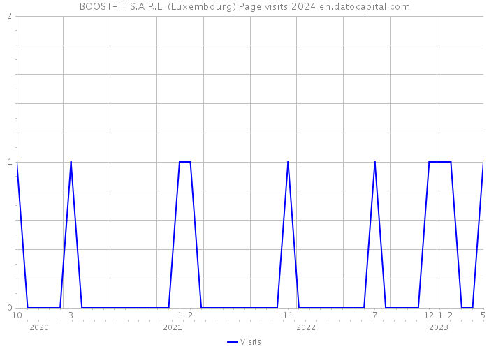 BOOST-IT S.A R.L. (Luxembourg) Page visits 2024 