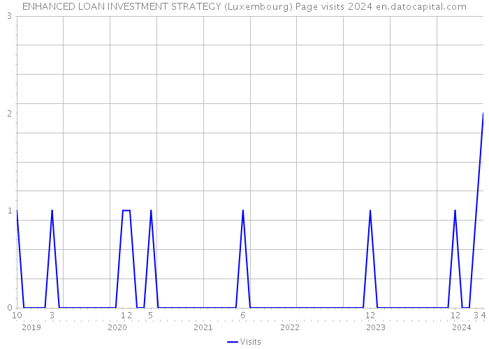ENHANCED LOAN INVESTMENT STRATEGY (Luxembourg) Page visits 2024 