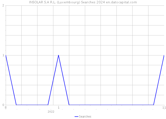 INSOLAR S.A R.L. (Luxembourg) Searches 2024 