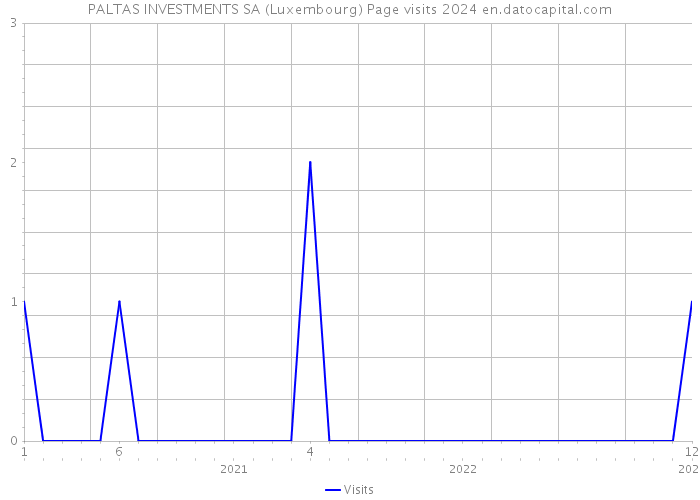 PALTAS INVESTMENTS SA (Luxembourg) Page visits 2024 