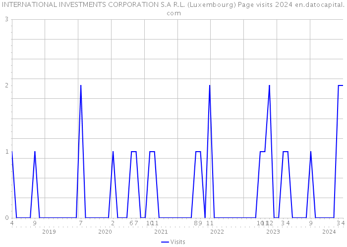 INTERNATIONAL INVESTMENTS CORPORATION S.A R.L. (Luxembourg) Page visits 2024 