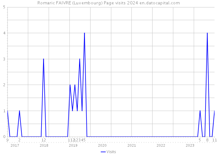 Romaric FAIVRE (Luxembourg) Page visits 2024 