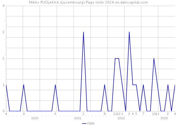 Mikko PUOLAKKA (Luxembourg) Page visits 2024 