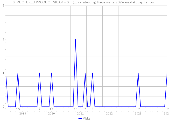 STRUCTURED PRODUCT SICAV - SIF (Luxembourg) Page visits 2024 