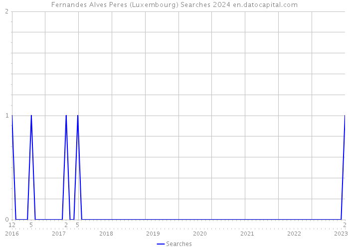 Fernandes Alves Peres (Luxembourg) Searches 2024 