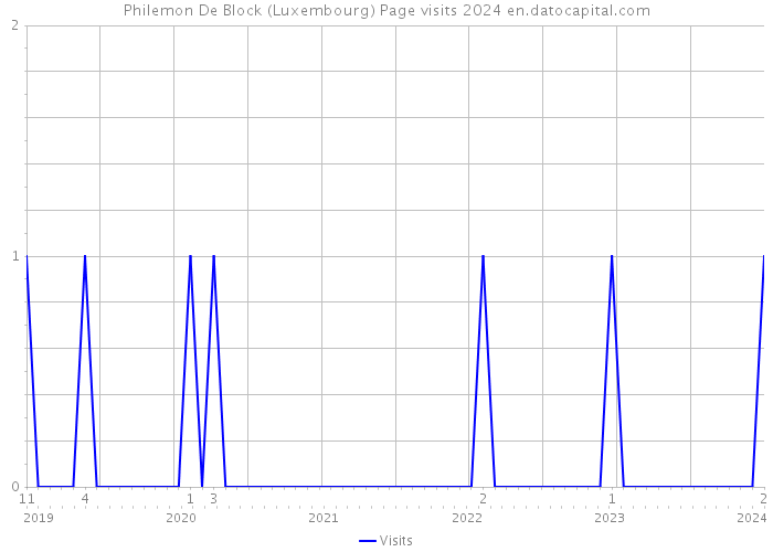 Philemon De Block (Luxembourg) Page visits 2024 