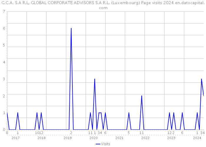 G.C.A. S.A R.L, GLOBAL CORPORATE ADVISORS S.A R.L. (Luxembourg) Page visits 2024 