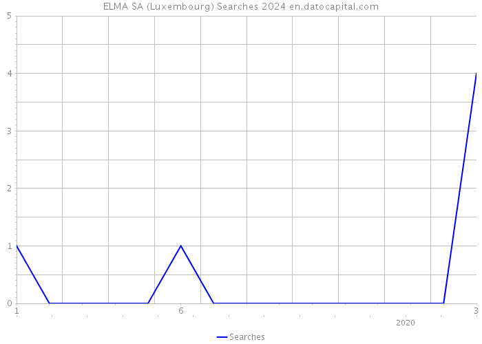 ELMA SA (Luxembourg) Searches 2024 