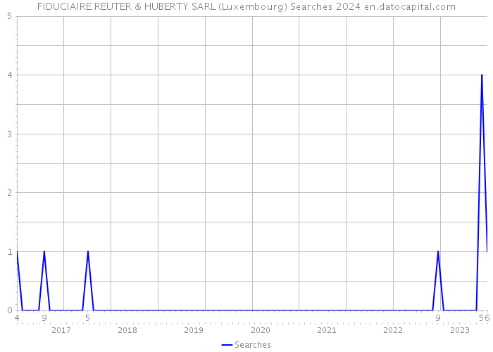 FIDUCIAIRE REUTER & HUBERTY SARL (Luxembourg) Searches 2024 