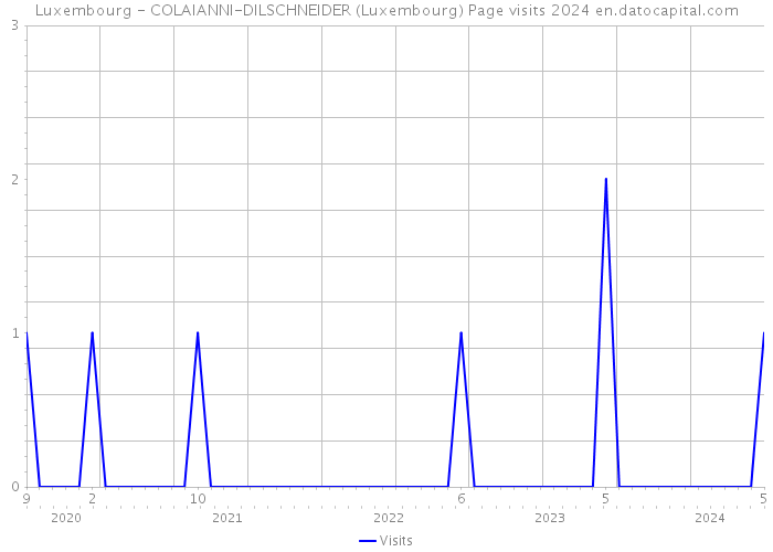 Luxembourg - COLAIANNI-DILSCHNEIDER (Luxembourg) Page visits 2024 