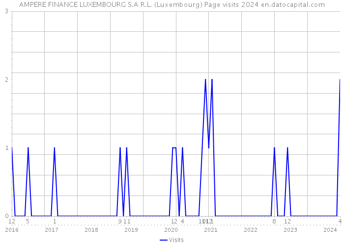 AMPERE FINANCE LUXEMBOURG S.A R.L. (Luxembourg) Page visits 2024 