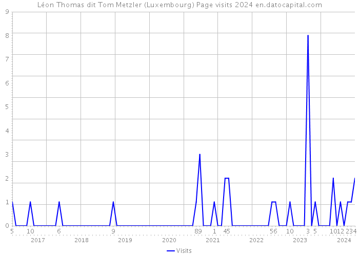 Léon Thomas dit Tom Metzler (Luxembourg) Page visits 2024 