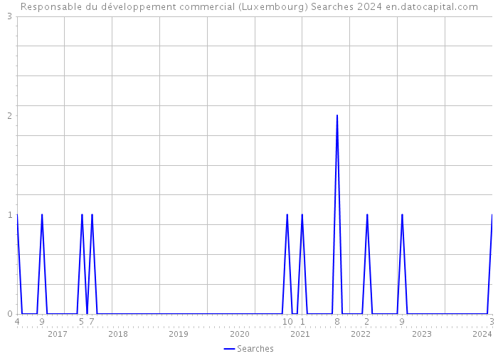 Responsable du développement commercial (Luxembourg) Searches 2024 